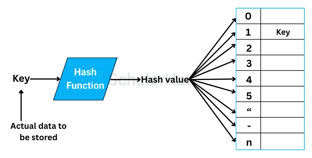 Visualisation of a hash table with buckets