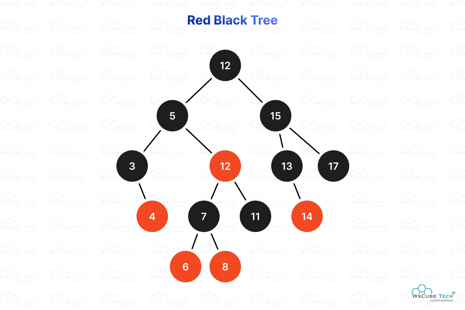 A diagram of a red-black tree structure